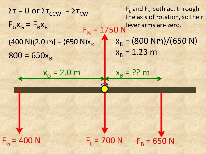 FL and FN both act through the axis of rotation, so their lever arms