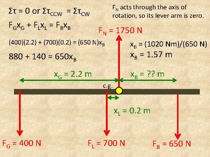 FN acts through the axis of rotation, so its lever arm is zero. Στ