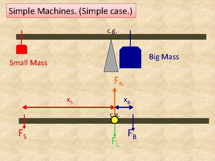 Simple Machines. (Simple case. ) c. g. Big Mass Small Mass FN x. S