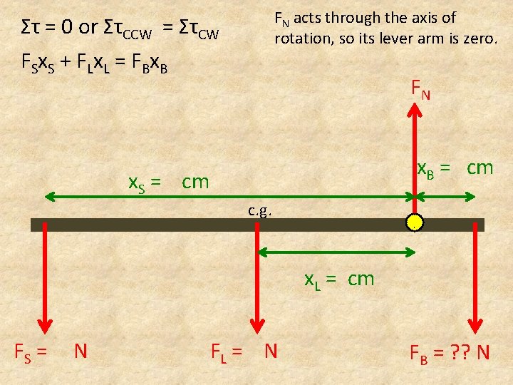 FN acts through the axis of rotation, so its lever arm is zero. Στ