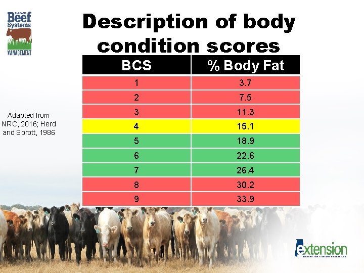 Description of body condition scores Adapted from NRC, 2016; Herd and Sprott, 1986 BCS