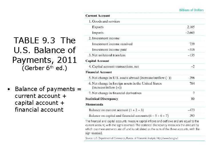 TABLE 9. 3 The U. S. Balance of Payments, 2011 (Gerber 6 th ed.