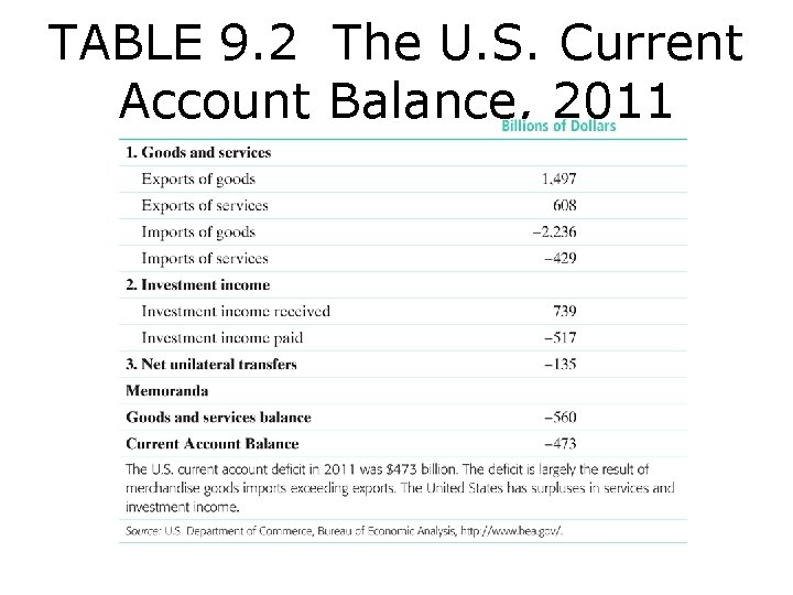 TABLE 9. 2 The U. S. Current Account Balance, 2011 