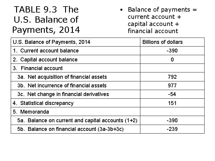 TABLE 9. 3 The U. S. Balance of The Financial Payments, 2014 • Balance