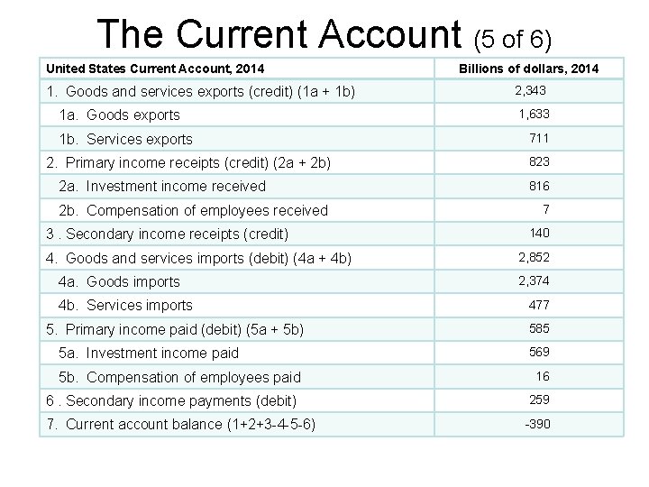 The Current Account (5 of 6) United States Current Account, 2014 1. Goods and