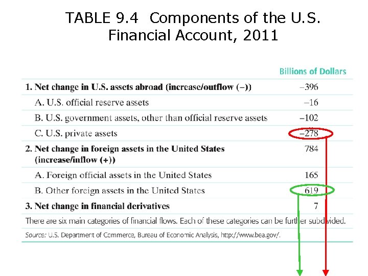 TABLE 9. 4 Components of the U. S. Financial Account, 2011 