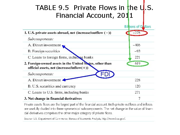 TABLE 9. 5 Private Flows in the U. S. Financial Account, 2011 FDI 