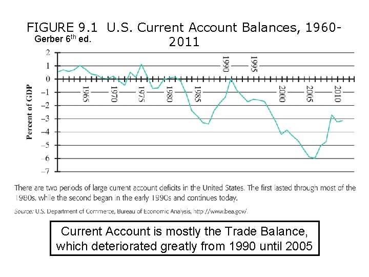 FIGURE 9. 1 U. S. Current Account Balances, 1960 Gerber 6 th ed. 2011