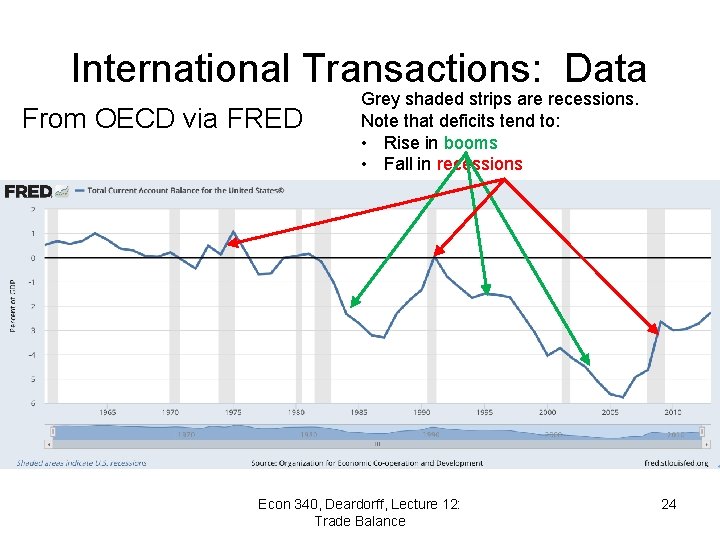 International Transactions: Data From OECD via FRED Grey shaded strips are recessions. Note that