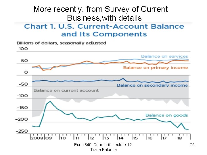 More recently, from Survey of Current Business, with details Econ 340, Deardorff, Lecture 12: