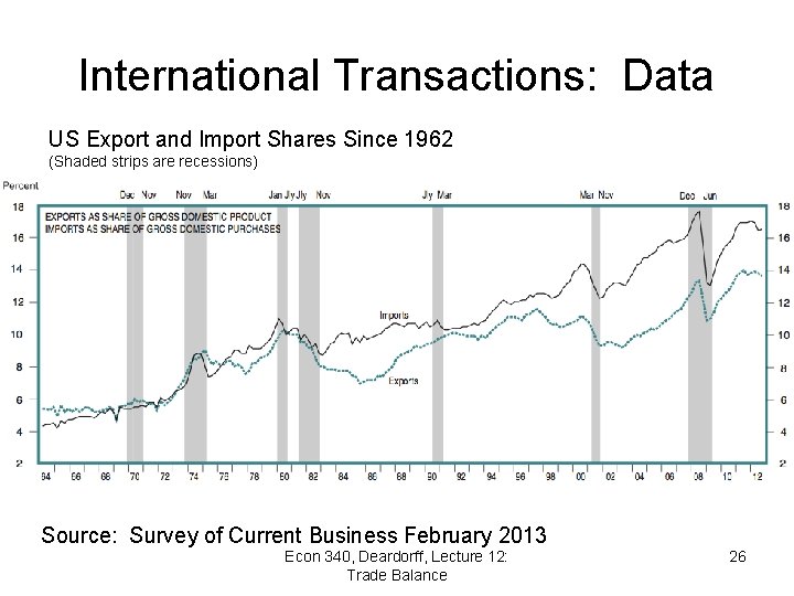 International Transactions: Data US Export and Import Shares Since 1962 (Shaded strips are recessions)