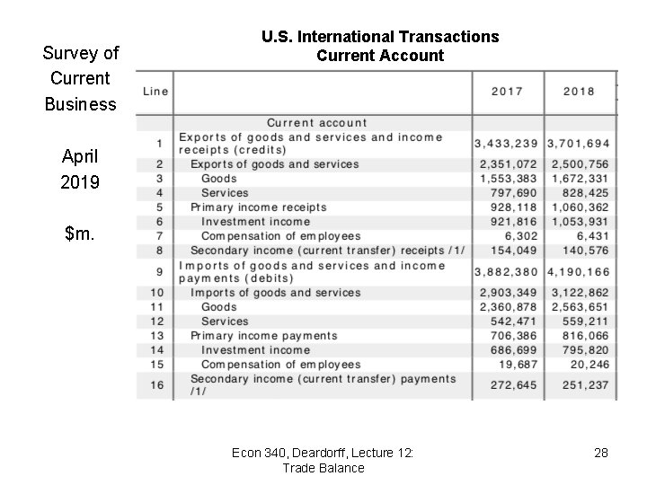 Survey of Current Business U. S. International Transactions Current Account April 2019 $m. Econ