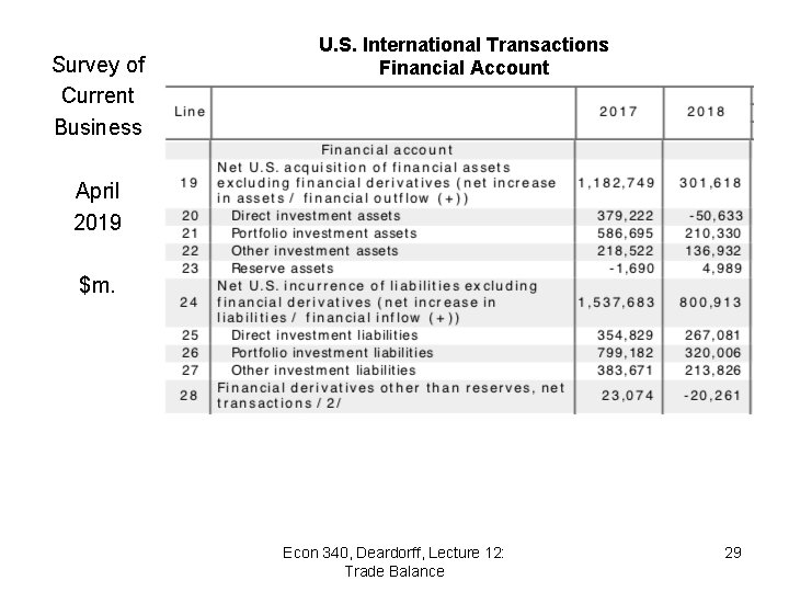 Survey of Current Business U. S. International Transactions Financial Account April 2019 $m. Econ