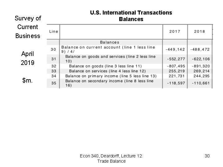 Survey of Current Business U. S. International Transactions Balances April 2019 $m. Econ 340,