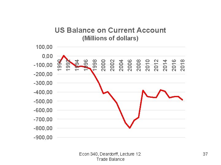 US Balance on Current Account (Millions of dollars) 100, 00 2018 2016 2014 2012