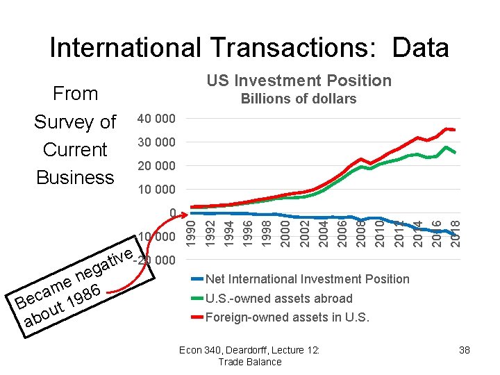 International Transactions: Data From Survey of Current Business US Investment Position Billions of dollars