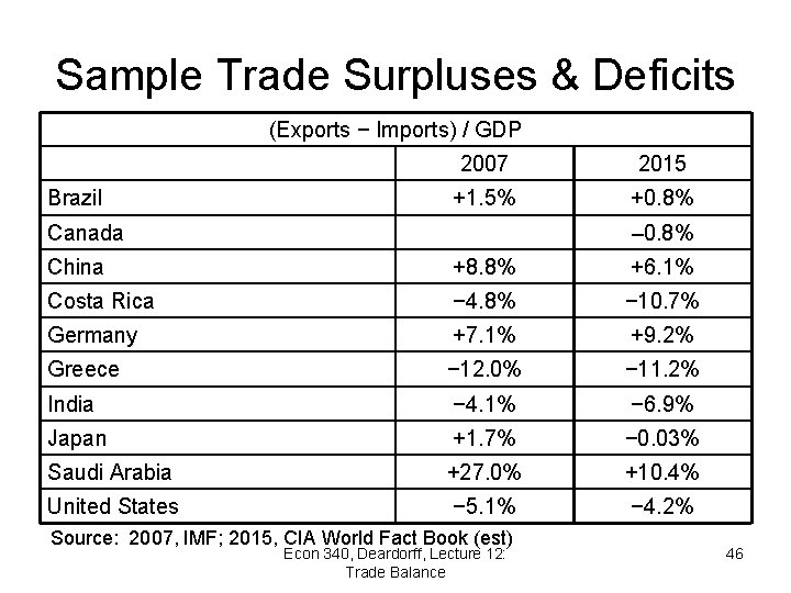 Sample Trade Surpluses & Deficits (Exports − Imports) / GDP Brazil 2007 2015 +1.