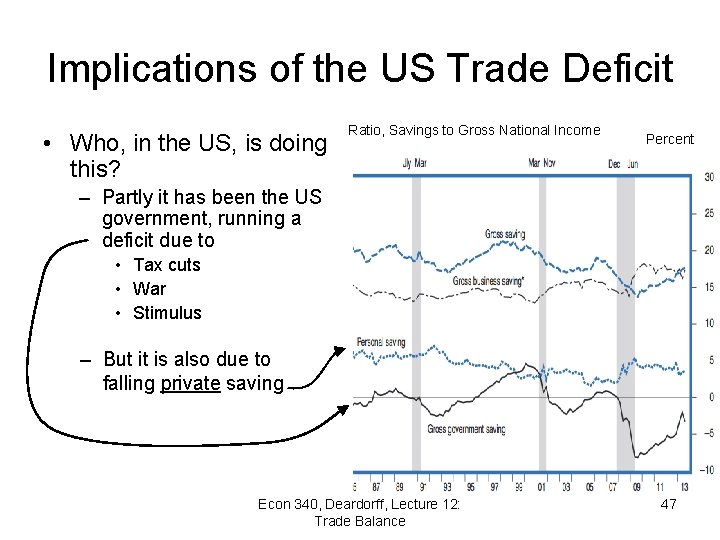 Implications of the US Trade Deficit • Who, in the US, is doing this?