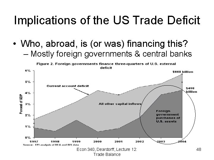 Implications of the US Trade Deficit • Who, abroad, is (or was) financing this?