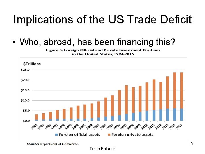 Implications of the US Trade Deficit • Who, abroad, has been financing this? Econ