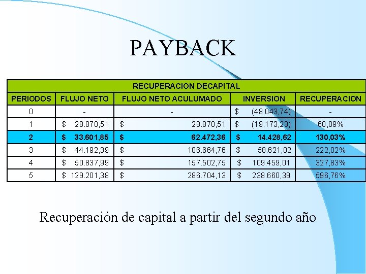 PAYBACK RECUPERACION DECAPITAL PERIODOS FLUJO NETO ACULUMADO 0 - - INVERSION RECUPERACION $ (48.