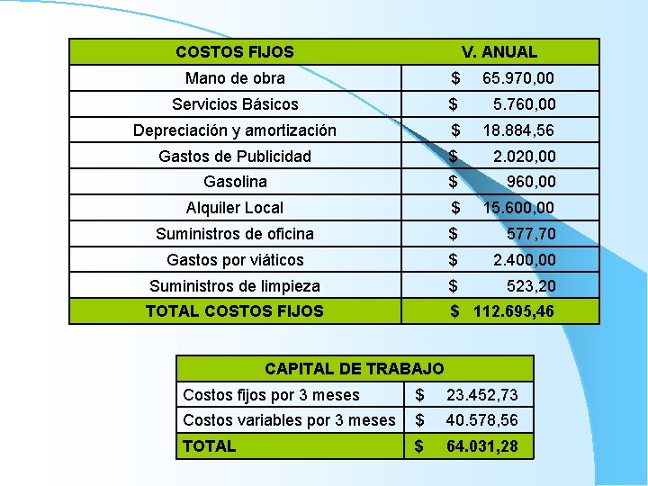 COSTOS FIJOS V. ANUAL Mano de obra $ 65. 970, 00 Servicios Básicos $