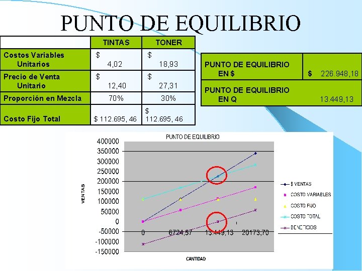 PUNTO DE EQUILIBRIO TINTAS Costos Variables Unitarios $ Precio de Venta Unitario $ Proporción