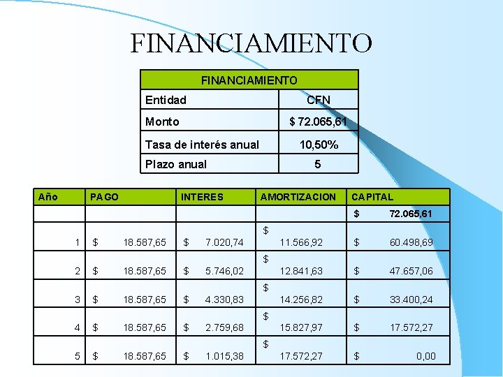 FINANCIAMIENTO Entidad CFN Monto $ 72. 065, 61 Tasa de interés anual 10, 50%