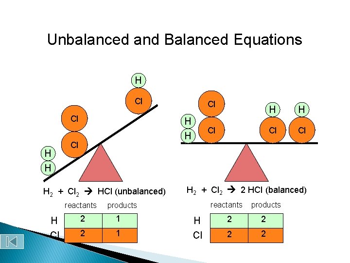 Unbalanced and Balanced Equations H Cl Cl H H Cl H 2 + Cl