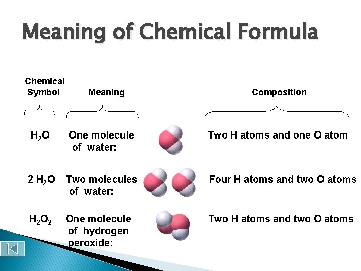 Meaning of Chemical Formula Chemical Symbol Meaning Composition H 2 O One molecule of