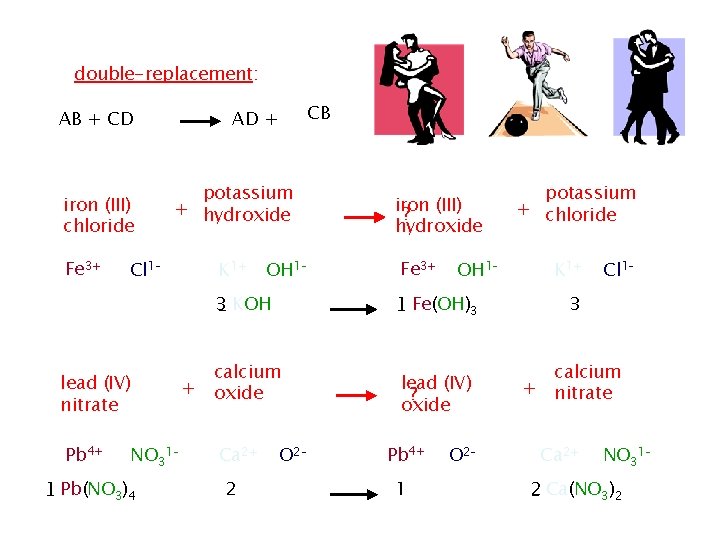 double-replacement: iron (III) chloride Fe 3+ potassium + hydroxide Cl 1– 1 _ Fe.