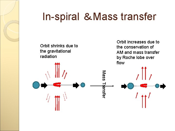 In-spiral ＆Mass transfer Orbit increases due to the conservation of AM and mass transfer