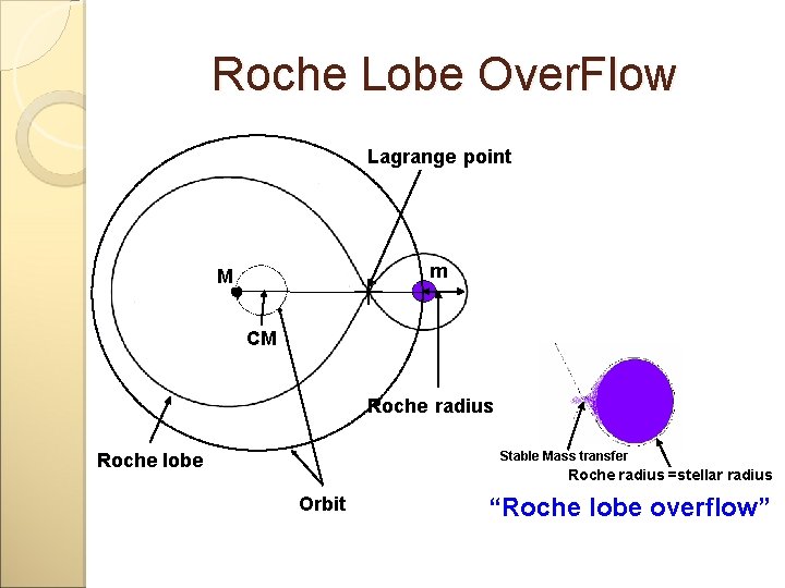 Roche Lobe Over. Flow Lagrange point m M CM Roche radius Stable Mass transfer