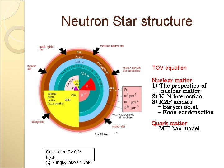 Neutron Star structure TOV equation Nuclear matter 1) The properties of nuclear matter 2)