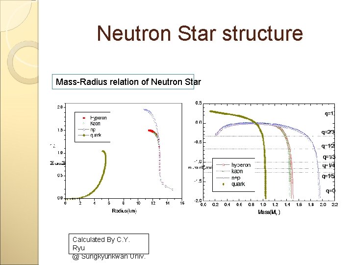 Neutron Star structure Mass-Radius relation of Neutron Star Calculated By C. Y. Ryu @