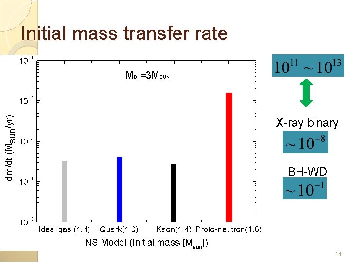 Initial mass transfer rate MBH=3 MSUN X-ray binary BH-WD 14 