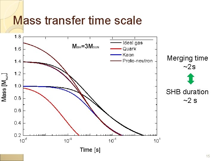 Mass transfer time scale MBH=3 MSUN Merging time ~2 s SHB duration ~2 s