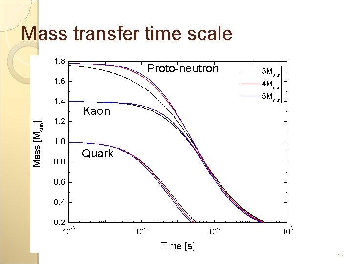 Mass transfer time scale Proto-neutron Kaon Quark 16 