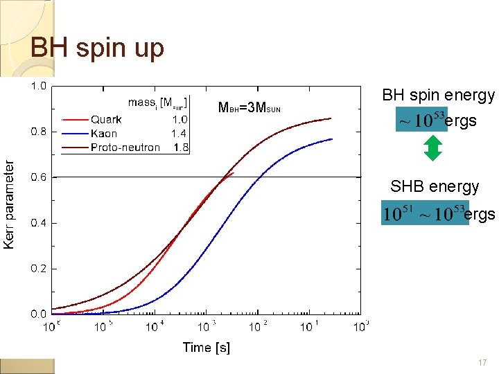 BH spin up MBH=3 MSUN BH spin energy ergs SHB energy ergs 17 