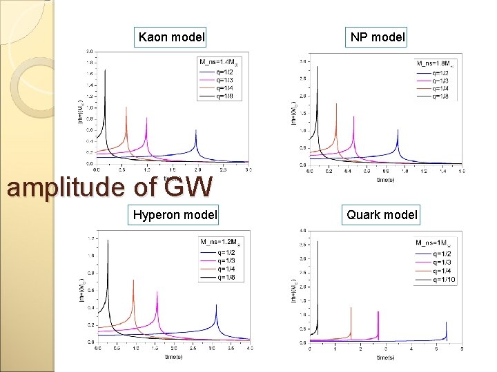 Kaon model NP model amplitude of GW Hyperon model Quark model 2008 Nuclear Physics