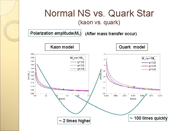 Normal NS vs. Quark Star (kaon vs. quark) Polarization amplitude(M⊙) (After mass transfer occur)
