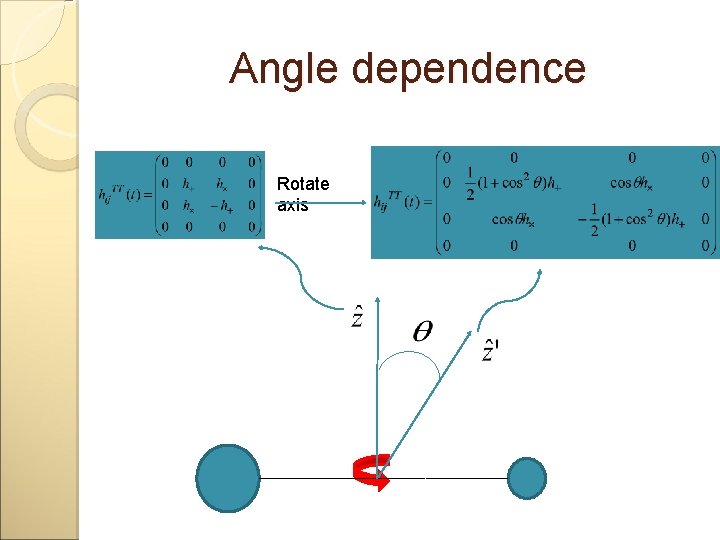 Angle dependence Rotate axis 
