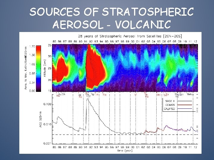 SOURCES OF STRATOSPHERIC AEROSOL - VOLCANIC 