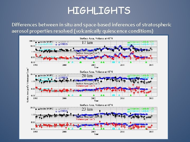 HIGHLIGHTS Differences between in situ and space-based inferences of stratospheric aerosol properties resolved (volcanically