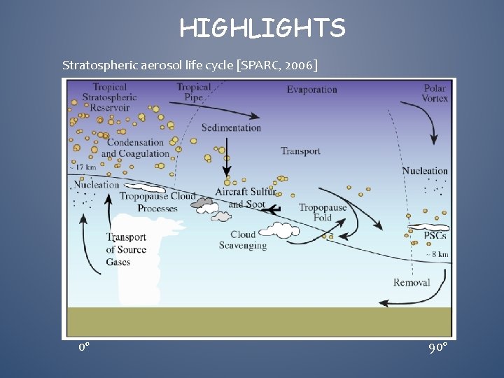 HIGHLIGHTS Stratospheric aerosol life cycle [SPARC, 2006] 0º 90º 