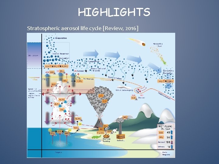 HIGHLIGHTS Stratospheric aerosol life cycle [Review, 2016] 