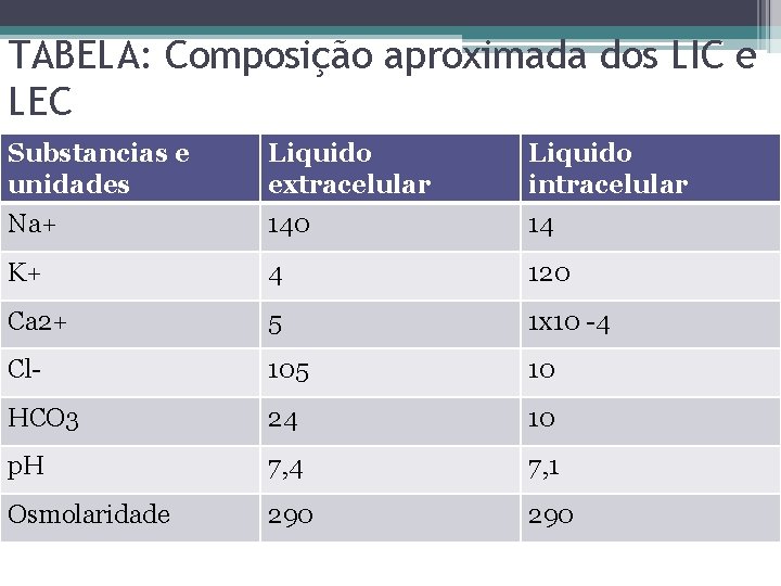 TABELA: Composição aproximada dos LIC e LEC Substancias e unidades Na+ Liquido extracelular 140