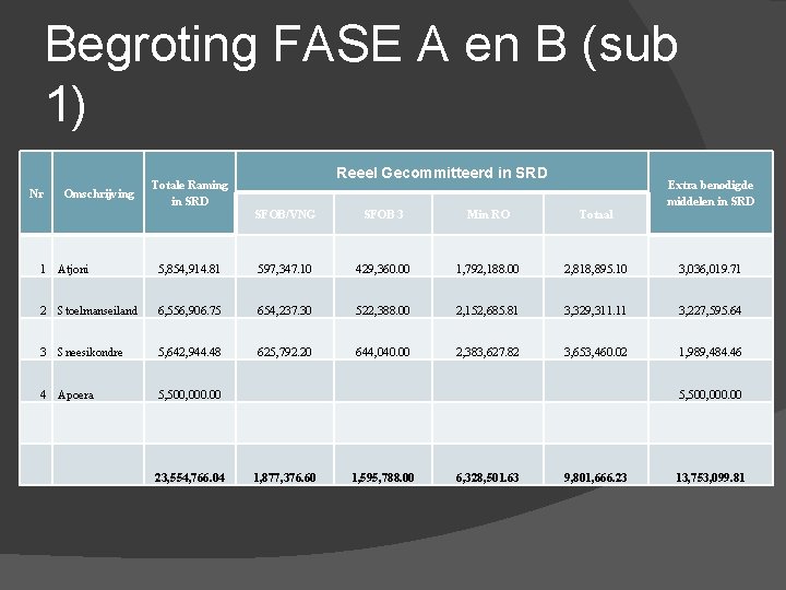 Begroting FASE A en B (sub 1) Nr Omschrijving Totale Raming in SRD Reeel