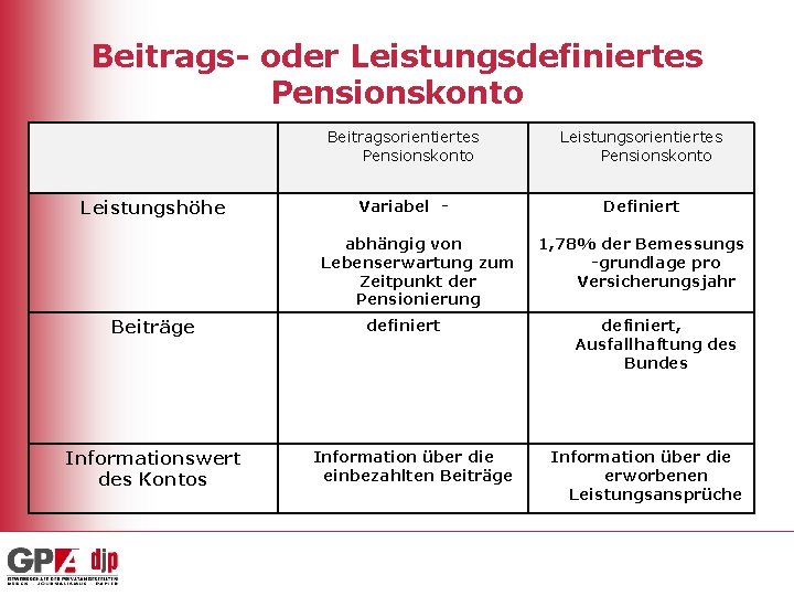 Beitrags- oder Leistungsdefiniertes Pensionskonto Leistungshöhe Beitragsorientiertes Pensionskonto Leistungsorientiertes Pensionskonto Variabel - Definiert abhängig von