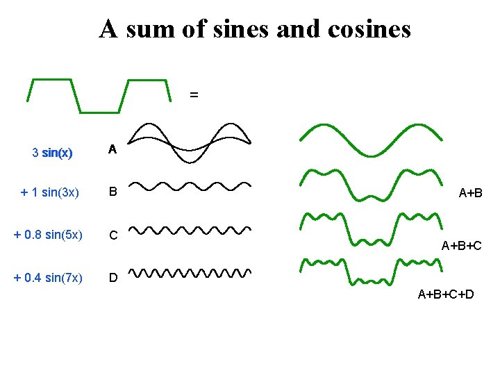 A sum of sines and cosines = 3 sin(x) A + 1 sin(3 x)